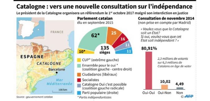 16103171-la-catalogne-annonce-son-referendum-sur-l-independance-pour-octobre