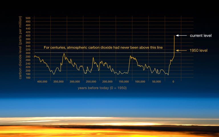 co2 dans le temps