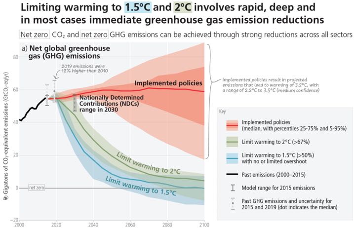 GIEC - rapport synthèse six mars 2023