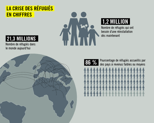 réfugiés statistiques 