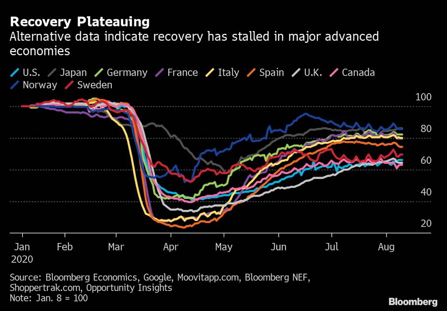 reprise économique bloomberg 8-20