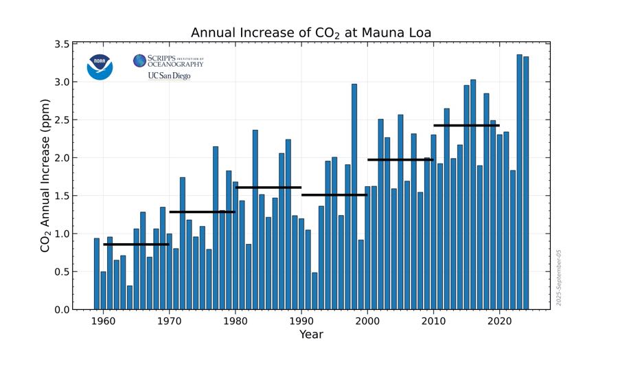 co2_data_mlo_anngr